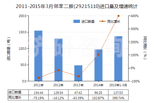 2011-2015年3月鄰苯二胺(29215110)進(jìn)口量及增速統(tǒng)計(jì) 2011-2015年3月鄰苯二胺(29215110)進(jìn)口量及增速統(tǒng)計(jì)
